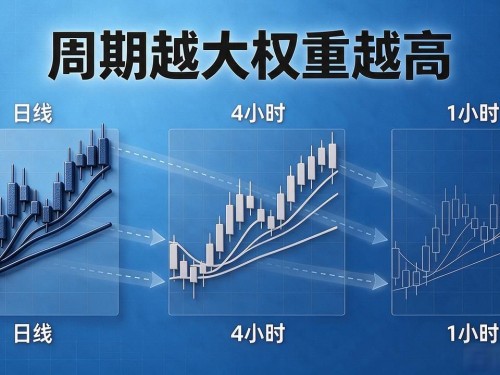 数字货币mtf多时间框架怎么用？别再瞎盯单根K线了