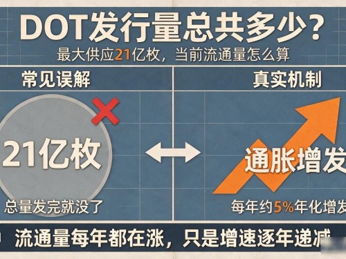 dot发行量总共多少？最大供应21亿枚，当前流通量怎么算