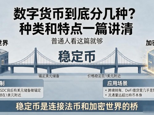 数字货币到底分几种？种类和特点一篇讲清，普通人看这篇就够