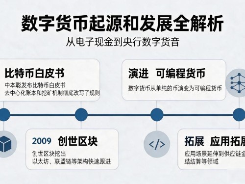 数字货币起源和发展全解析：从电子现金到央行数字货币