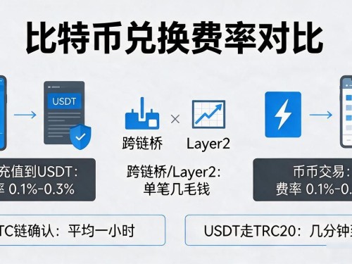 比特币怎么兑换成其他数字货币？费用、渠道和踩坑点全说清