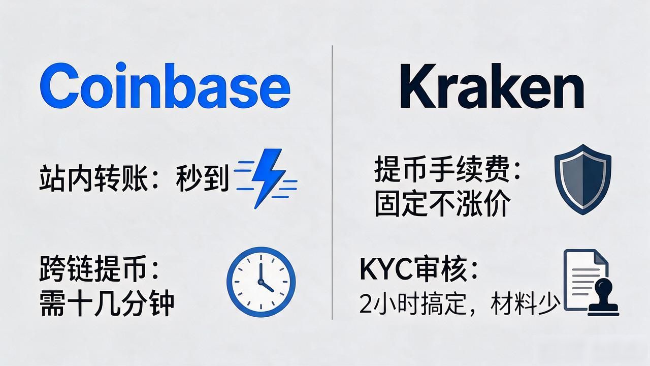 西方数字货币交易所_数字货币交易西方交易所优势_Coinbase Kraken Binance国际版对比