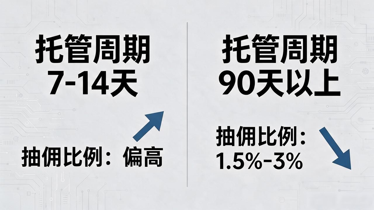 数字货币托管商家提成比例_数字货币托管商家提成_托管周期与抽佣关系