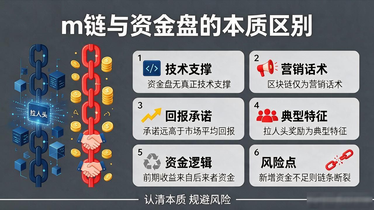 资金盘识别_m链数字货币与资金盘的区别_m链数字货币